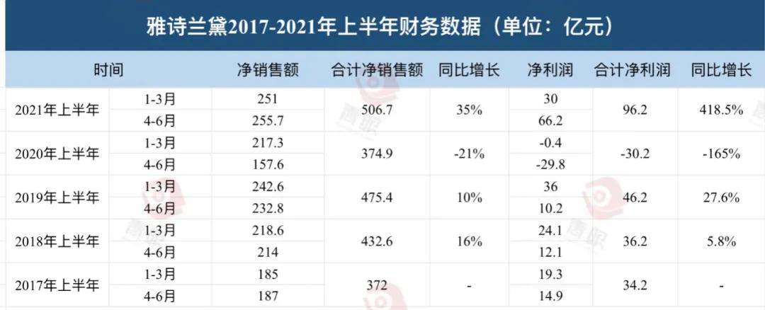 最新！全球化妆品十强出浩瀚体育炉(图2)