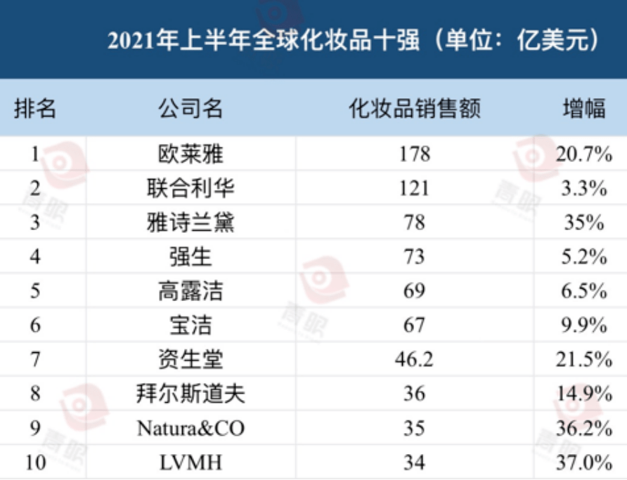 最新！全球化妆品十强出浩瀚体育炉(图3)