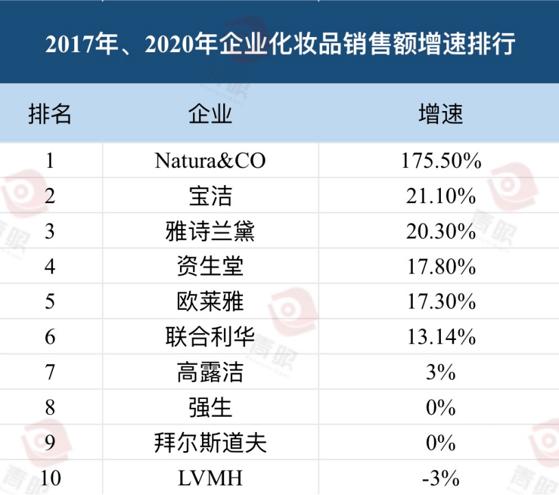 最新！全球化妆品十强出浩瀚体育炉(图5)