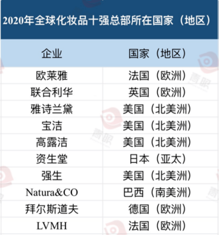 最新！全球化妆品十强出浩瀚体育炉(图6)