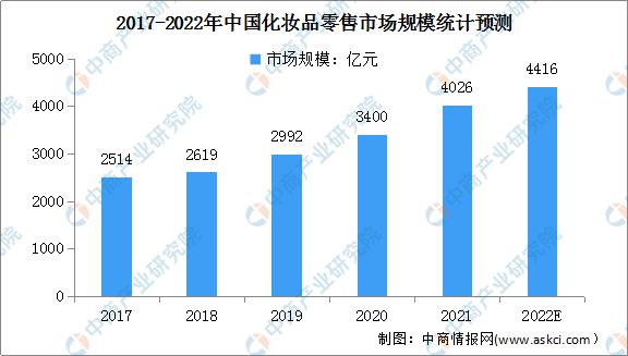 浩瀚体育app下载2022年中国化妆品行业市场前景及投资研究预测报告(图2)