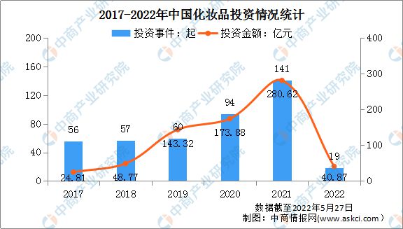 浩瀚体育app下载2022年中国化妆品行业市场前景及投资研究预测报告(图6)