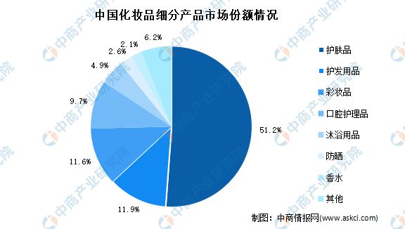 浩瀚体育app下载2022年中国化妆品行业市场前景及投资研究预测报告(图3)