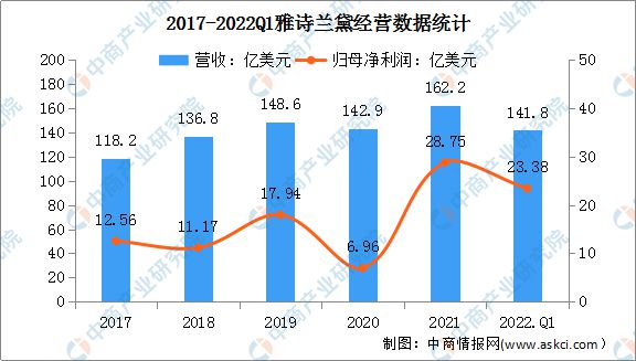 浩瀚体育app下载2022年中国化妆品行业市场前景及投资研究预测报告(图8)