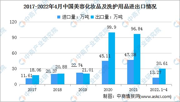 浩瀚体育app下载2022年中国化妆品行业市场前景及投资研究预测报告(图4)