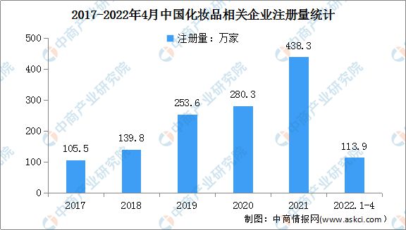 浩瀚体育app下载2022年中国化妆品行业市场前景及投资研究预测报告(图7)