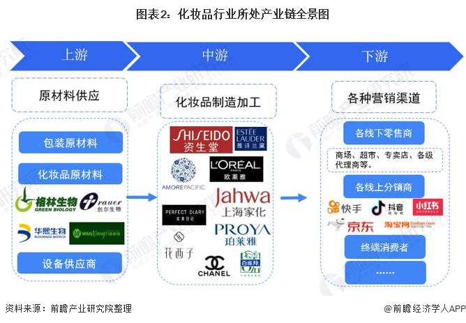 浩瀚体育2021年中国化妆品产业链发展全景分析 线上销售发展迅速(图2)