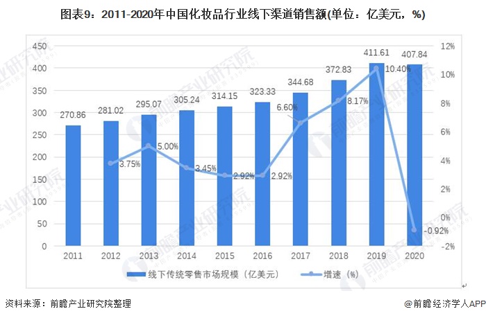 浩瀚体育2021年中国化妆品产业链发展全景分析 线上销售发展迅速(图9)