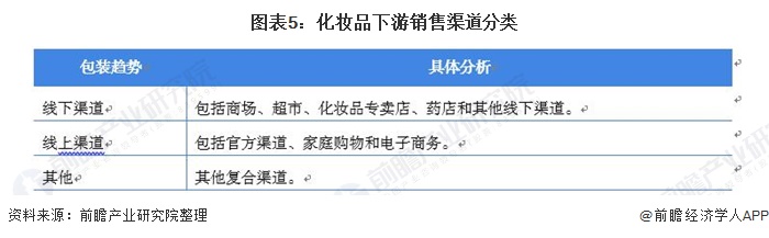 浩瀚体育2021年中国化妆品产业链发展全景分析 线上销售发展迅速(图5)