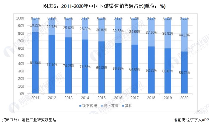 浩瀚体育2021年中国化妆品产业链发展全景分析 线上销售发展迅速(图6)