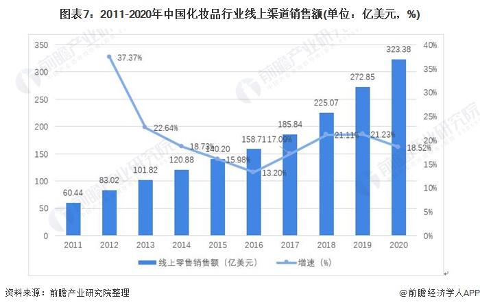 浩瀚体育2021年中国化妆品产业链发展全景分析 线上销售发展迅速(图7)