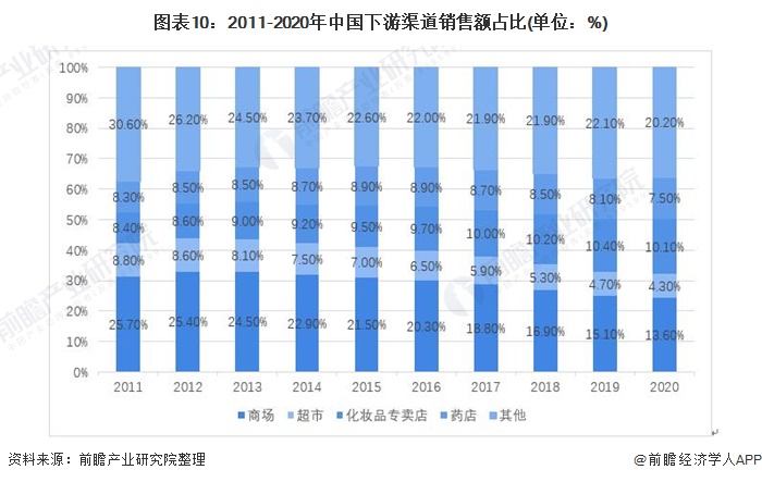 浩瀚体育2021年中国化妆品产业链发展全景分析 线上销售发展迅速(图10)