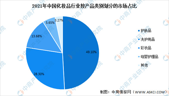 浩瀚体育app下载2022年中国化妆品行业市场现状及发展趋势预测分析（图）(图2)