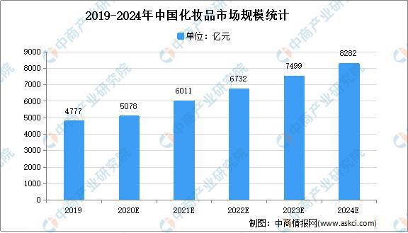 2021年浩瀚体育中国化妆品行业存在问题及发展前景预测分析(图1)