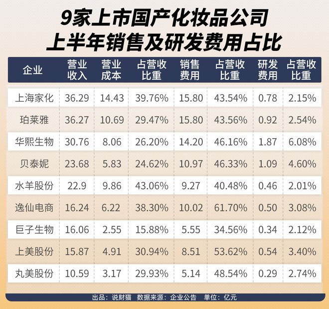 浩瀚体育国货很难的？9家国产化妆品上市公司账本曝光(图3)