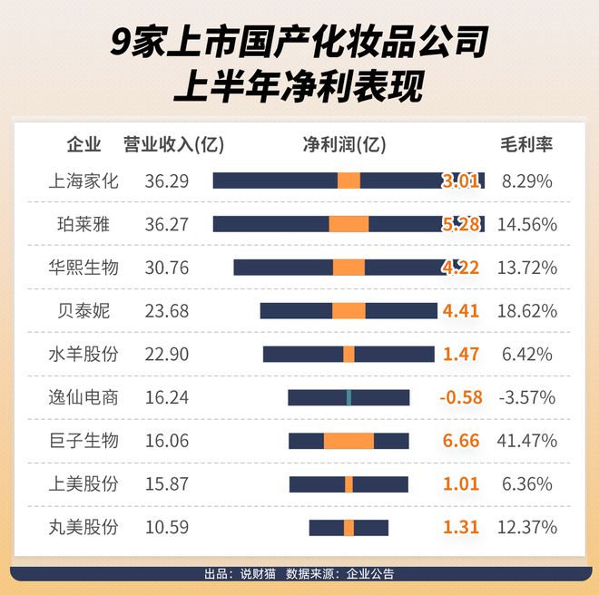 浩瀚体育国货很难的？9家国产化妆品上市公司账本曝光(图4)