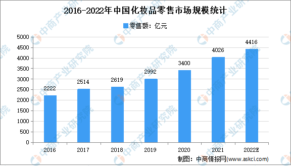 浩瀚体育平台年度总结：2021年中国化妆品市场回顾及2022年发展趋势预测分析(图3)