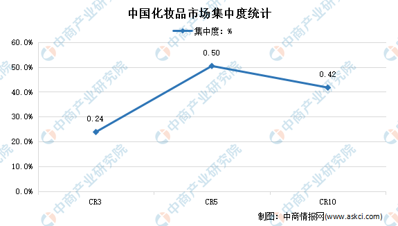 浩瀚体育平台年度总结：2021年中国化妆品市场回顾及2022年发展趋势预测分析(图7)