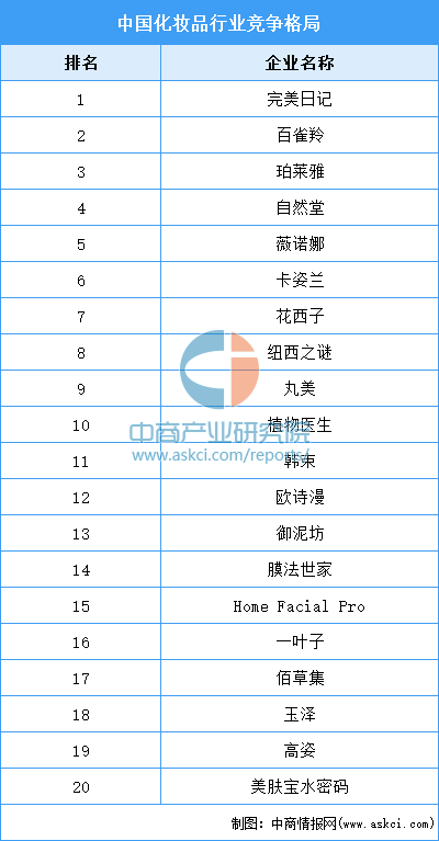 浩瀚体育平台年度总结：2021年中国化妆品市场回顾及2022年发展趋势预测分析(图6)