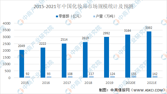 2021年中国化妆品行业市场现状及发展前浩瀚体育平台景预测分析（图）(图1)