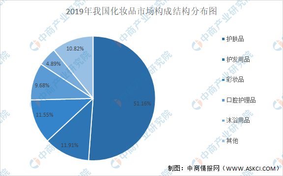 2021年中国化妆品行业市场现状及发展前浩瀚体育平台景预测分析（图）(图2)