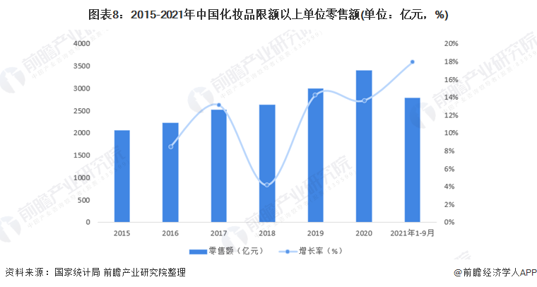 预见2022：《2022年中国化妆品行业全景图谱》(附市场规模、竞争格局和发展前景等)浩瀚体育(图8)