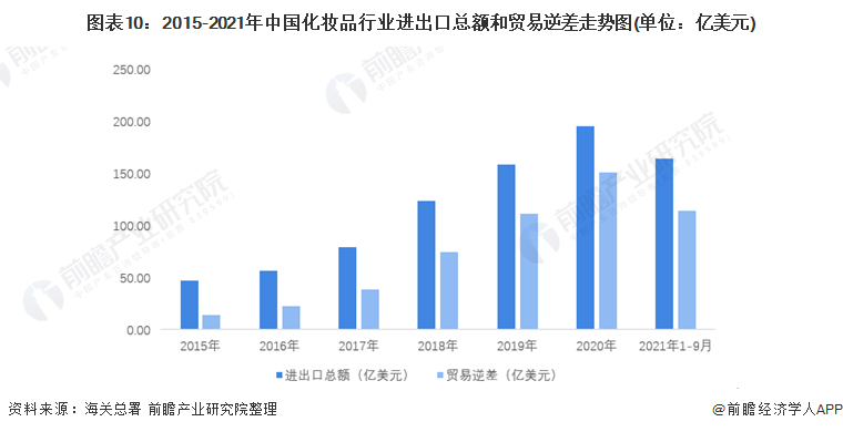 预见2022：《2022年中国化妆品行业全景图谱》(附市场规模、竞争格局和发展前景等)浩瀚体育(图10)