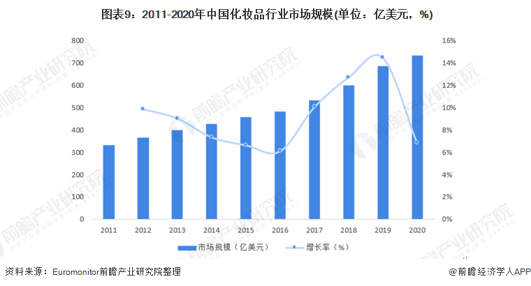 预见2022：《2022年中国化妆品行业全景图谱》(附市场规模、竞争格局和发展前景等)浩瀚体育(图9)