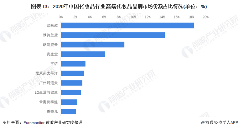 预见2022：《2022年中国化妆品行业全景图谱》(附市场规模、竞争格局和发展前景等)浩瀚体育(图13)