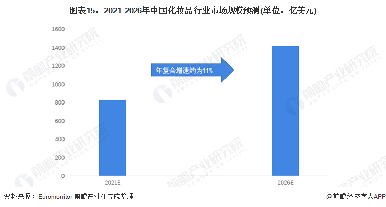 预见2022：《2022年中国化妆品行业全景图谱》(附市场规模、竞争格局和发展前景等)浩瀚体育(图15)