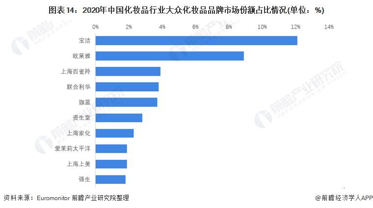 预见2022：《2022年中国化妆品行业全景图谱》(附市场规模、竞争格局和发展前景等)浩瀚体育(图14)