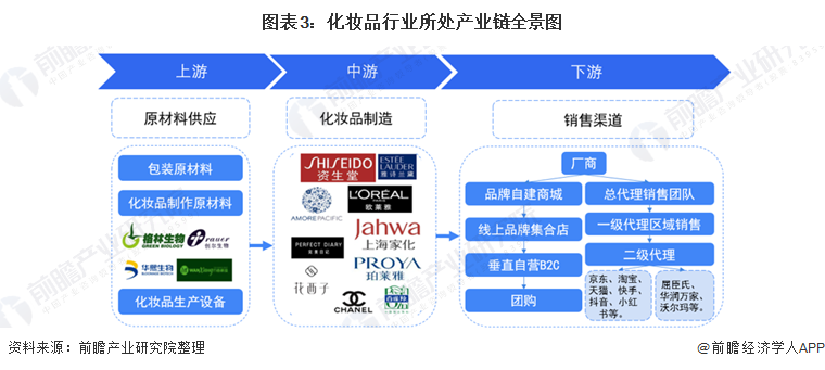 预见2022：《2022年中国化妆品行业全景图谱》(附市场规模、竞争格局和发展前景等)浩瀚体育(图3)