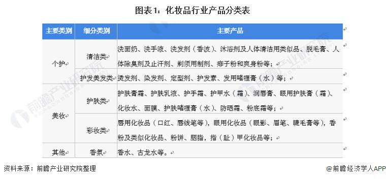 预见2022：《2022年中国化妆品行业全景图谱》(附市场规模、竞争格局和发展前景等)浩瀚体育(图1)