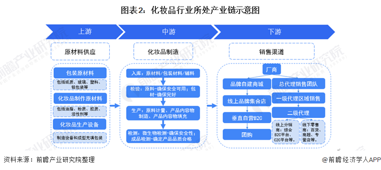 预见2022：《2022年中国化妆品行业全景图谱》(附市场规模、竞争格局和发展前景等)浩瀚体育(图2)