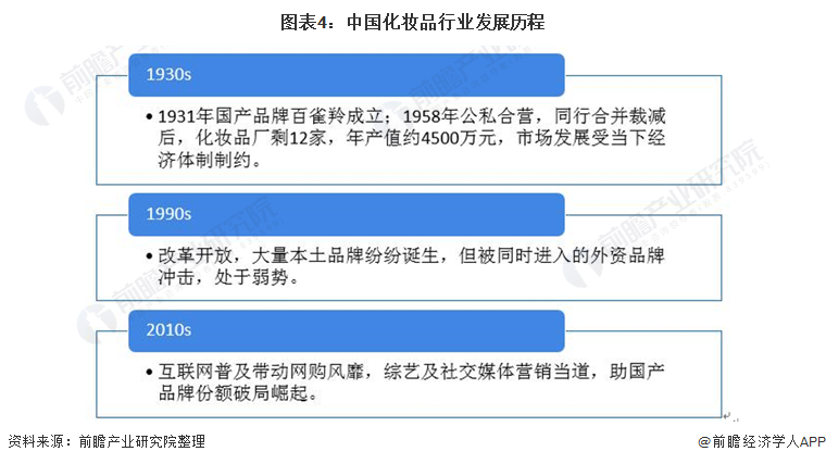 预见2022：《2022年中国化妆品行业全景图谱》(附市场规模、竞争格局和发展前景等)浩瀚体育(图4)