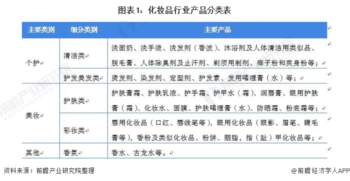 2021年全球化妆品行业市场现状及发展前景分析 疫情后全球市场规模下浩瀚体育平台滑【组图】(图1)