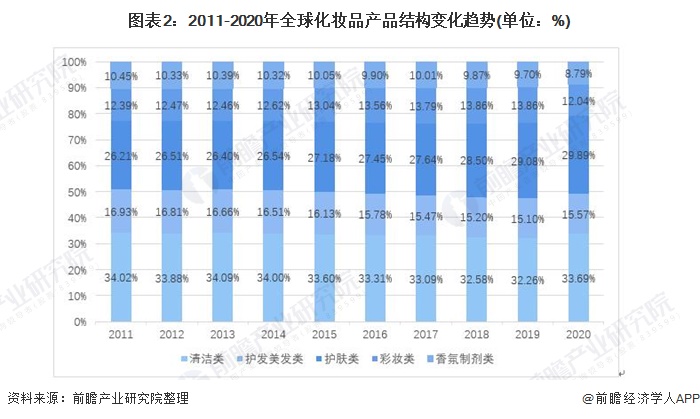 2021年全球化妆品行业市场现状及发展前景分析 疫情后全球市场规模下浩瀚体育平台滑【组图】(图2)