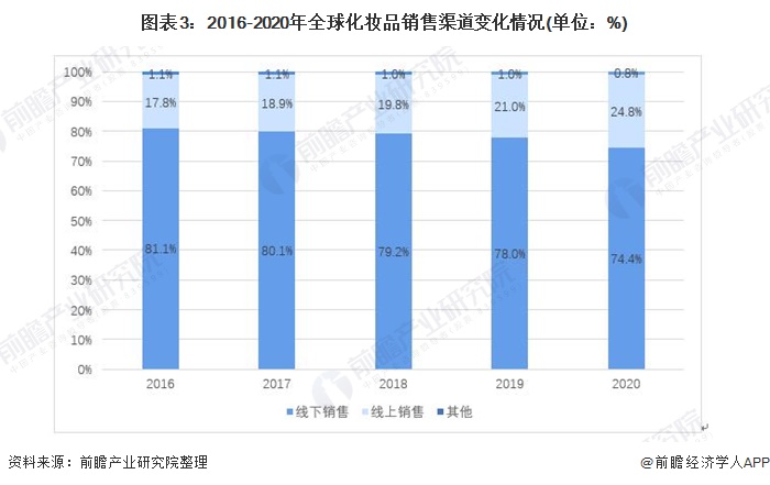 2021年全球化妆品行业市场现状及发展前景分析 疫情后全球市场规模下浩瀚体育平台滑【组图】(图3)