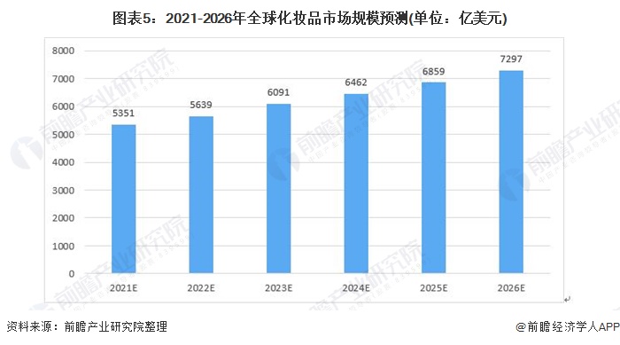 2021年全球化妆品行业市场现状及发展前景分析 疫情后全球市场规模下浩瀚体育平台滑【组图】(图5)