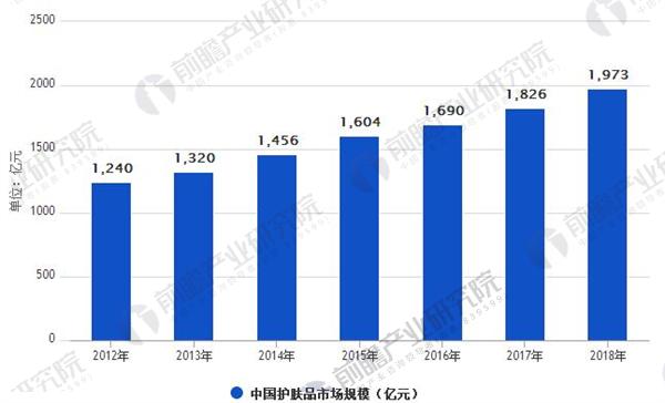 浩瀚体育app下载化妆品行业发展趋势分析 护肤品市场规模持续增长(图2)