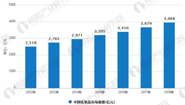 浩瀚体育app下载化妆品行业发展趋势分析 护肤品市场规模持续增长(图1)