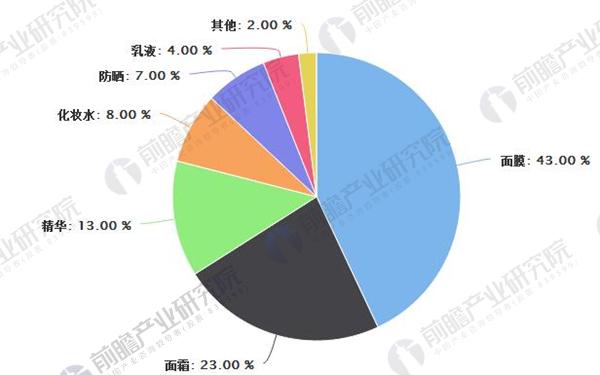 浩瀚体育app下载化妆品行业发展趋势分析 护肤品市场规模持续增长(图3)