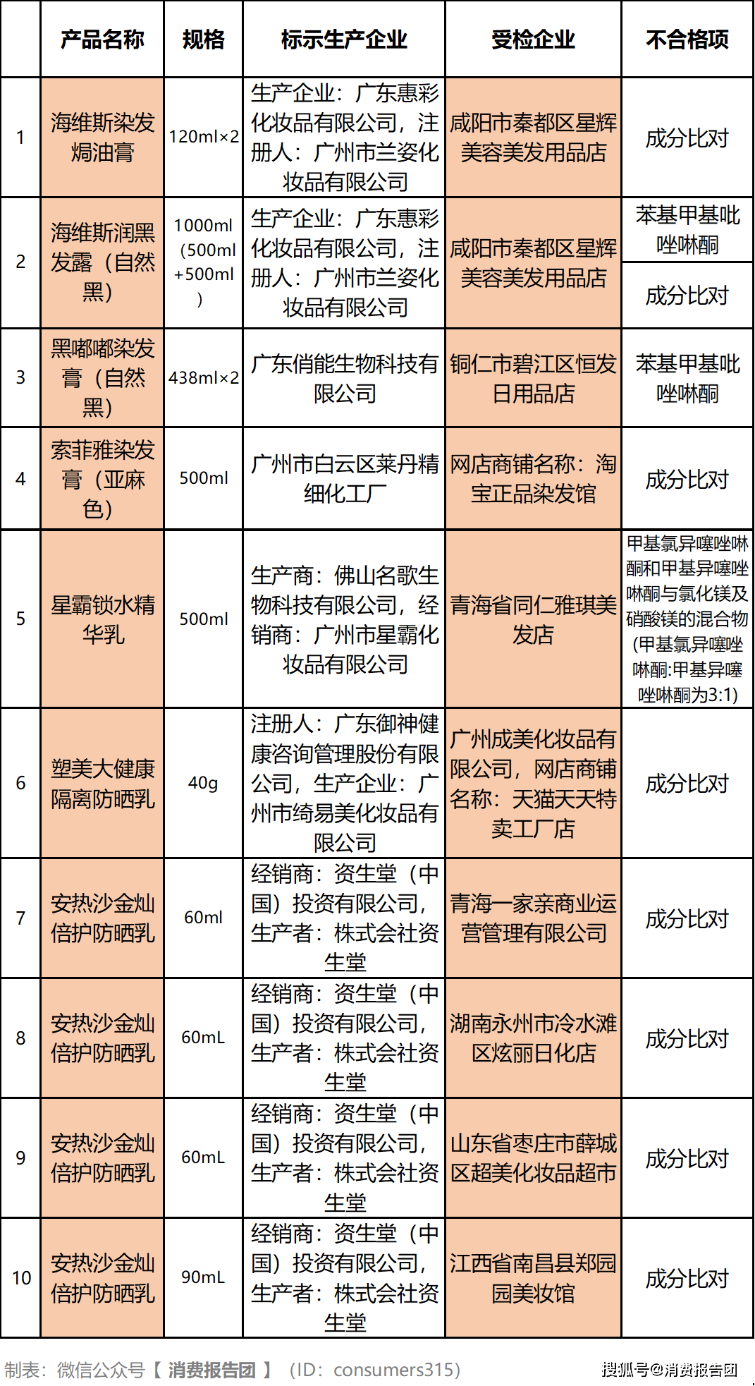 浩瀚体育平台46批化妆品不合格10批涉嫌假冒1企业提供虚假证明(图2)