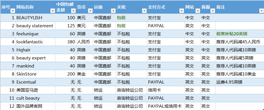 12个化妆品海浩瀚体育app下载淘网站汇总！保姆级海淘攻略！(图1)