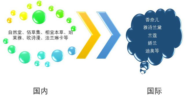 化妆品行业四大有利浩瀚体育app下载因素及六大进入壁垒分析（附报告目录）(图1)