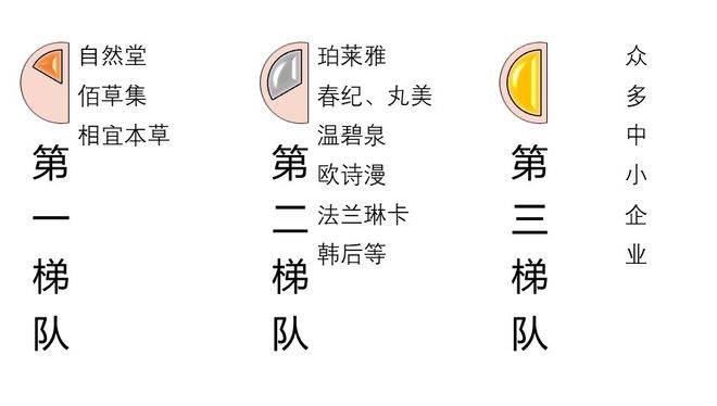 化妆品行业四大有利浩瀚体育app下载因素及六大进入壁垒分析（附报告目录）(图2)