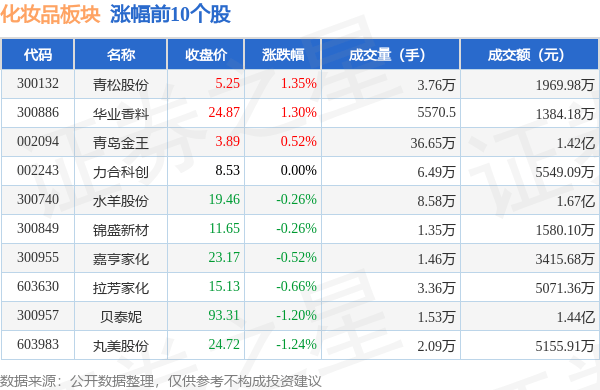 浩瀚体育app下载化妆品板块9月28日跌197%科思股份领跌主力资金净流出586144万元(图1)