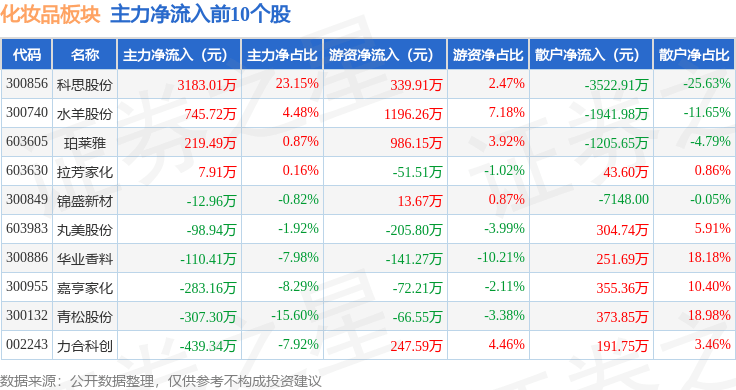 浩瀚体育app下载化妆品板块9月28日跌197%科思股份领跌主力资金净流出586144万元(图3)