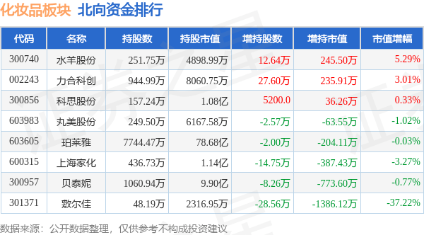 浩瀚体育app下载化妆品板块9月28日跌197%科思股份领跌主力资金净流出586144万元(图4)