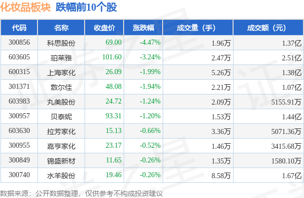 浩瀚体育app下载化妆品板块9月28日跌197%科思股份领跌主力资金净流出586144万元(图2)